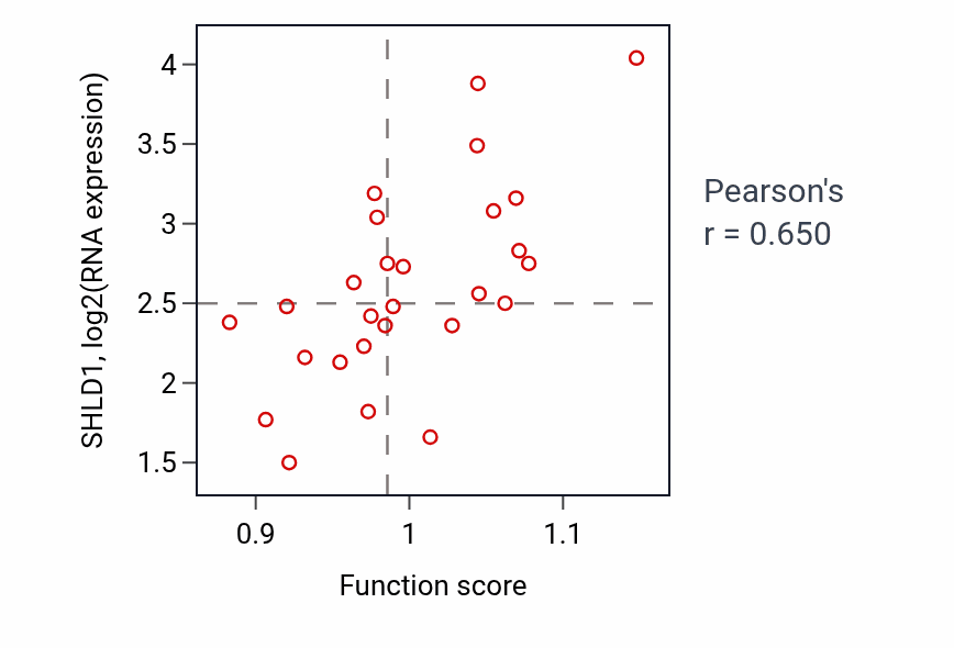 Per-sample scatter of Immunoglobulin production involved in immunoglobulin-mediated immune response activity vs SHLD1 in LUNG_NSCLC_LUSC.