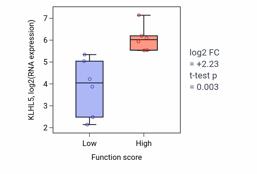 Box plot of KLHL5 in Immunoglobulin production involved in immunoglobulin-mediated immune response-low vs -high samples in URINARY_TRACT.