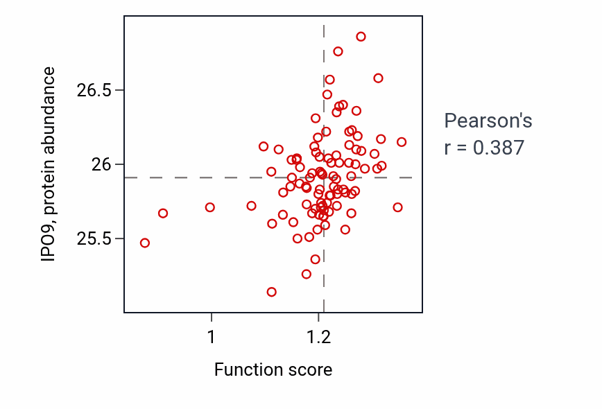 Per-sample scatter of Immunoglobulin production involved in immunoglobulin-mediated immune response activity vs IPO9 in UCEC.