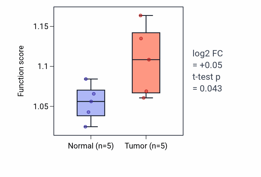 Tumor-vs-normal pathway-activity box plot for Immunoglobulin production involved in immunoglobulin-mediated immune response in COAD.