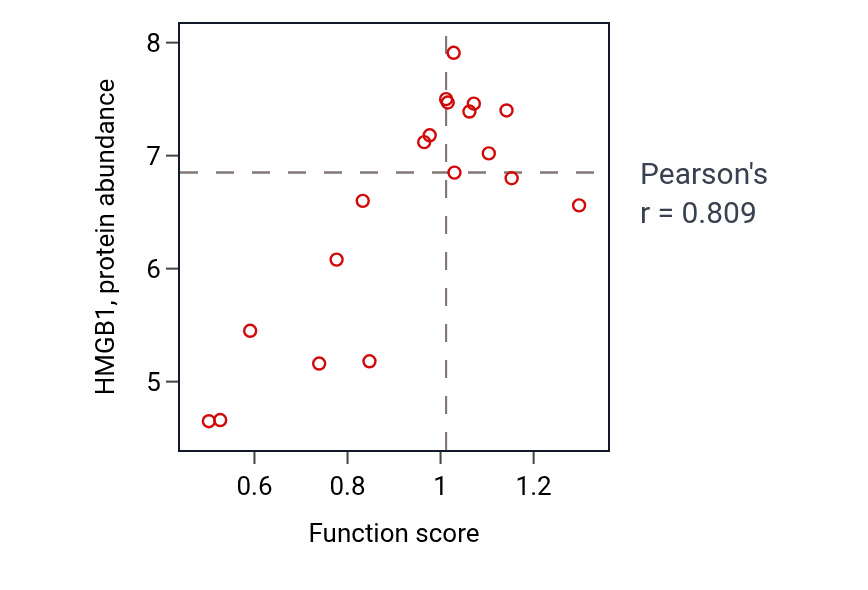 Per-sample scatter of Dendritic cell chemotaxis activity vs HMGB1 in PANCREAS.