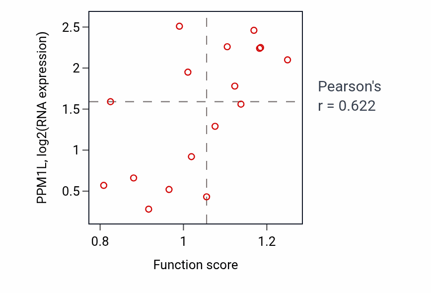 Per-sample scatter of Dendritic cell chemotaxis activity vs PPM1L in LARGE_INTESTINE.