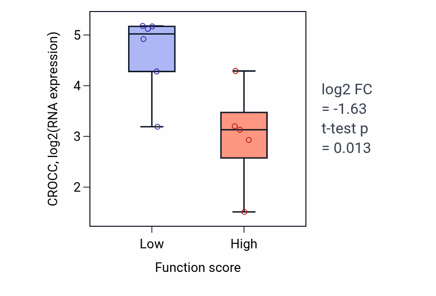 Box plot of CROCC in Dendritic cell chemotaxis-low vs -high samples in BLOOD_Lymphoma.