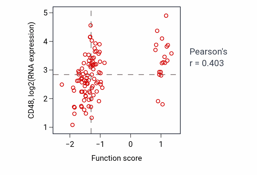 Per-sample scatter of Dendritic cell chemotaxis activity vs CD48 in LSCC.