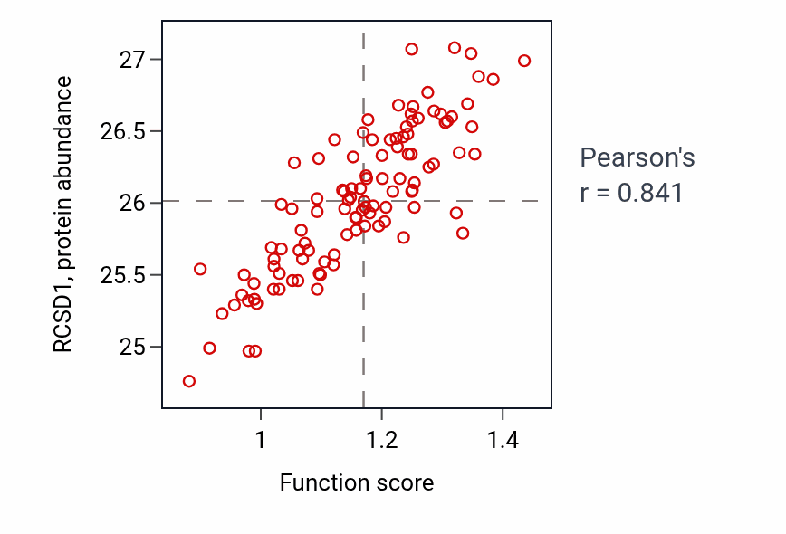 Per-sample scatter of Dendritic cell chemotaxis activity vs RCSD1 in LSCC.