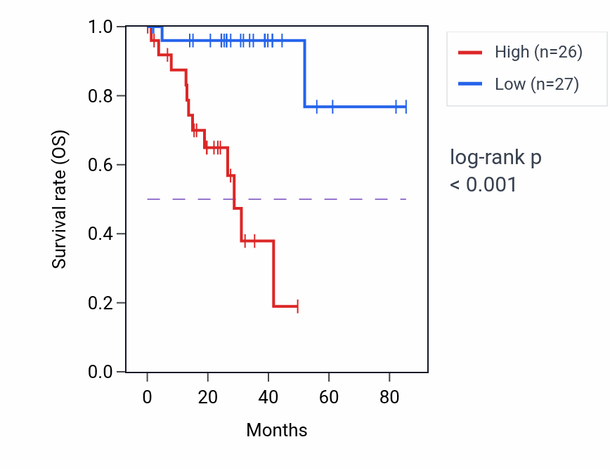 Kaplan&ndash;Meier survival curve for Dendritic cell chemotaxis pathway activity in UVM: high vs low activity groups.