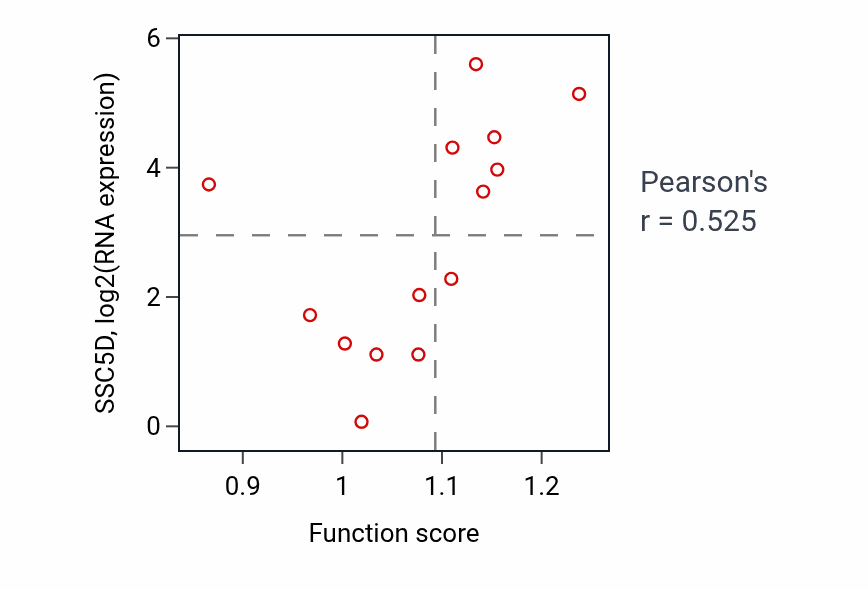 Per-sample scatter of Immune response to tumor cell activity vs SSC5D in CNS.