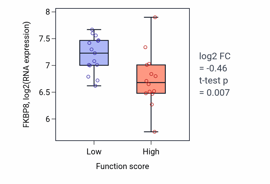 Box plot of FKBP8 in Immune response to tumor cell-low vs -high samples in PANCREAS.