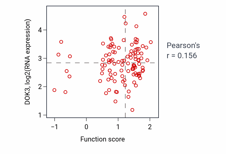 Per-sample scatter of Immune response to tumor cell activity vs DOK3 in LSCC.
