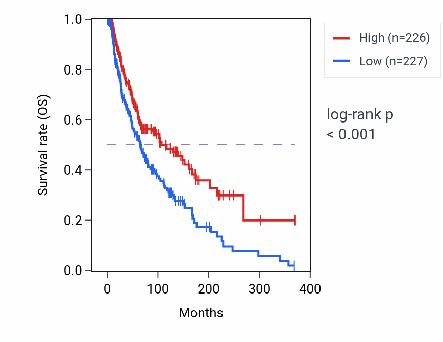 Kaplan&ndash;Meier survival curve for Immune response to tumor cell pathway activity in SKCM: high vs low activity groups.