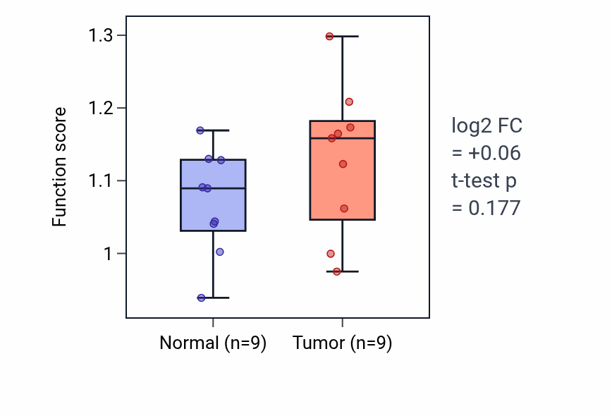 Tumor-vs-normal pathway-activity box plot for Immune response to tumor cell in HNSC.