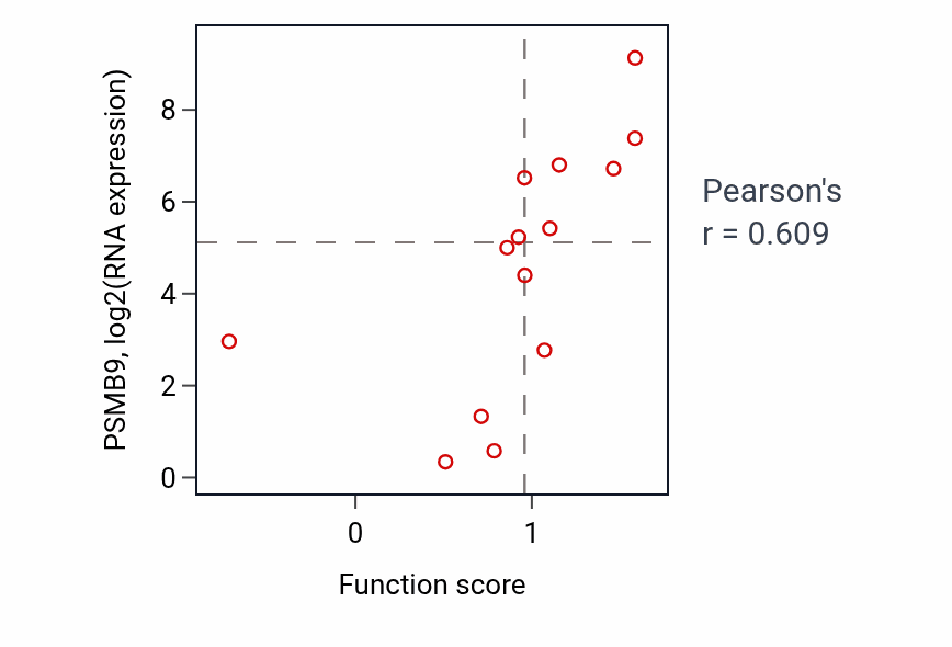 Per-sample scatter of Antigen processing and presentation of peptide antigen via MHC class Ib activity vs PSMB9 in LIVER.