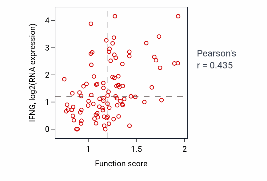 Per-sample scatter of Antigen processing and presentation of peptide antigen via MHC class Ib activity vs IFNG in COAD.