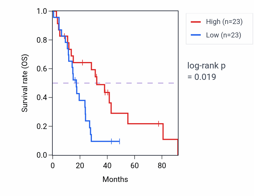 Kaplan&ndash;Meier survival curve for Antigen processing and presentation of peptide antigen via MHC class Ib pathway activity in MESO: high vs low activity groups.