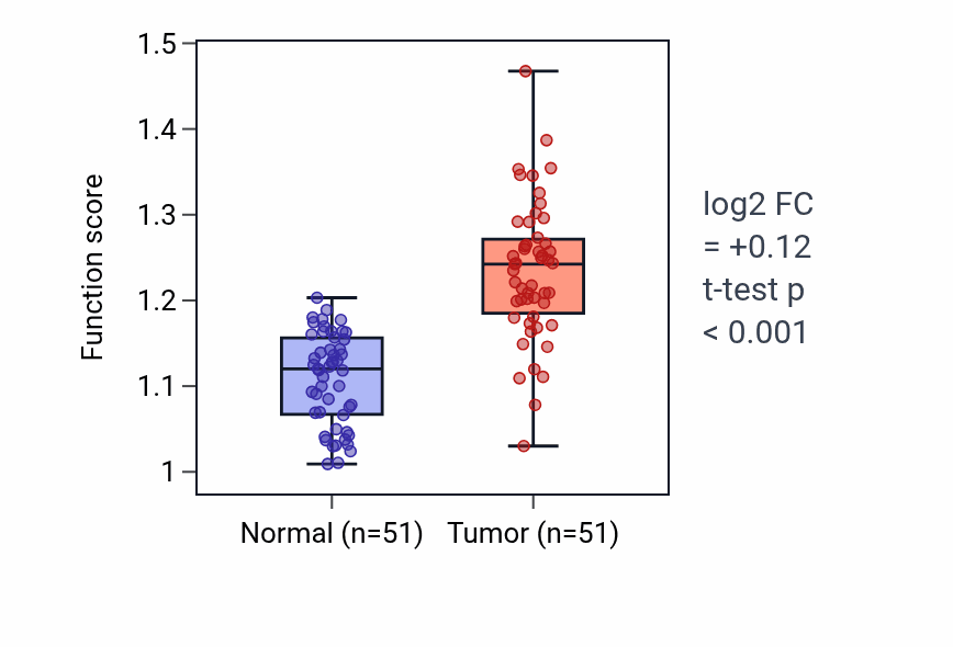 Tumor-vs-normal pathway-activity box plot for Antigen processing and presentation of peptide antigen via MHC class Ib in KIRC.