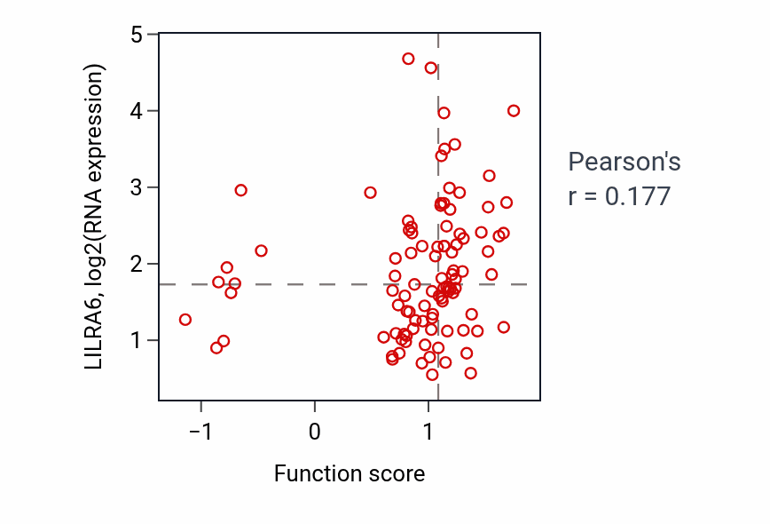 Per-sample scatter of Complement receptor mediated signaling pathway activity vs LILRA6 in GBM.