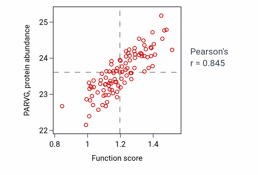 Per-sample scatter of Complement receptor mediated signaling pathway activity vs PARVG in GBM.
