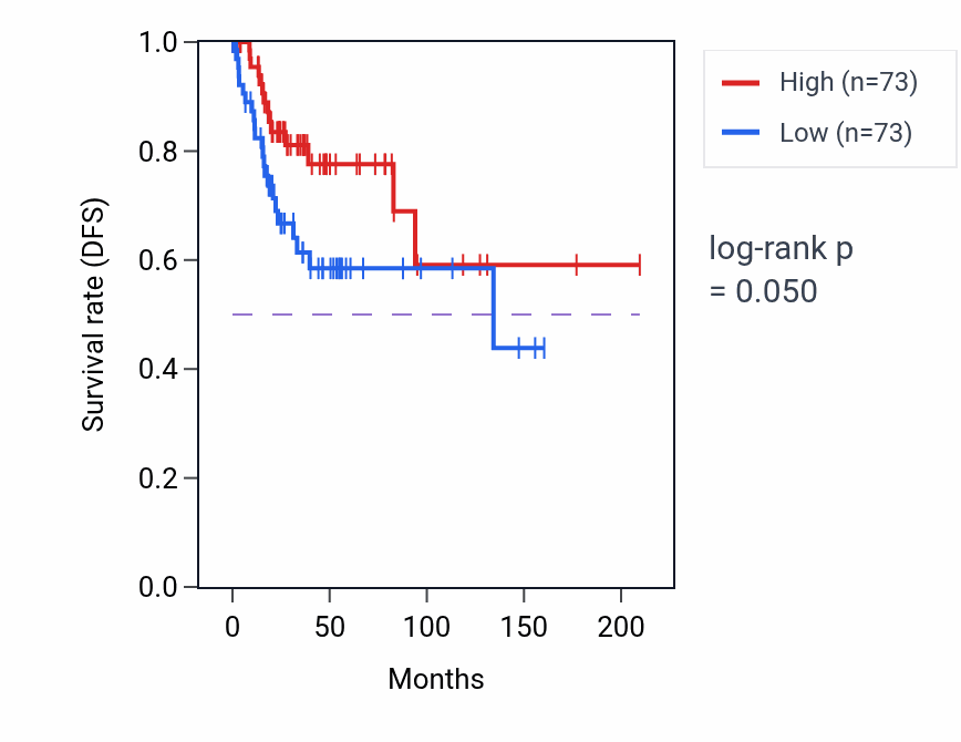 Kaplan&ndash;Meier survival curve for Complement receptor mediated signaling pathway pathway activity in CESC: high vs low activity groups.