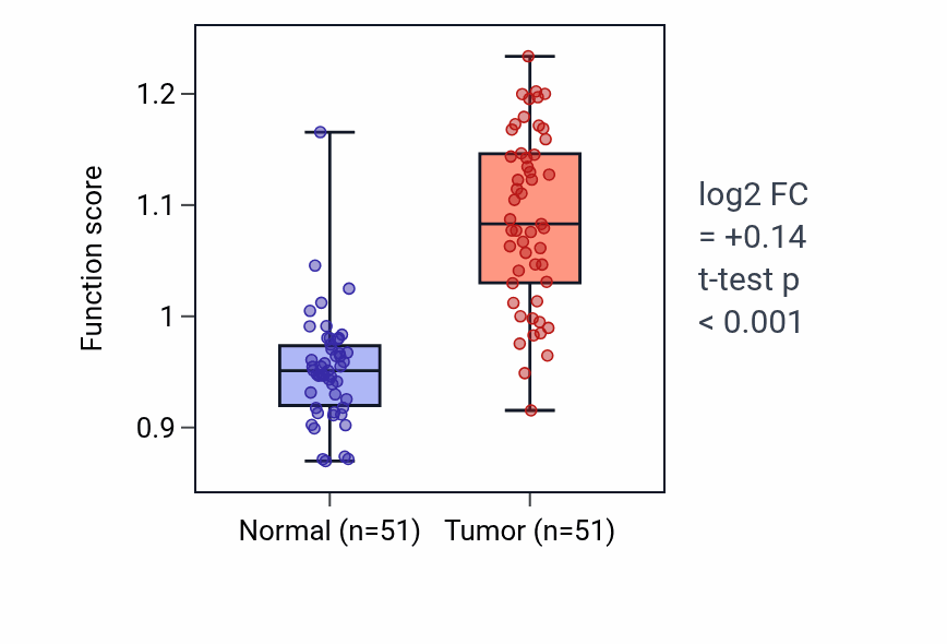 Tumor-vs-normal pathway-activity box plot for Complement receptor mediated signaling pathway in KIRC.