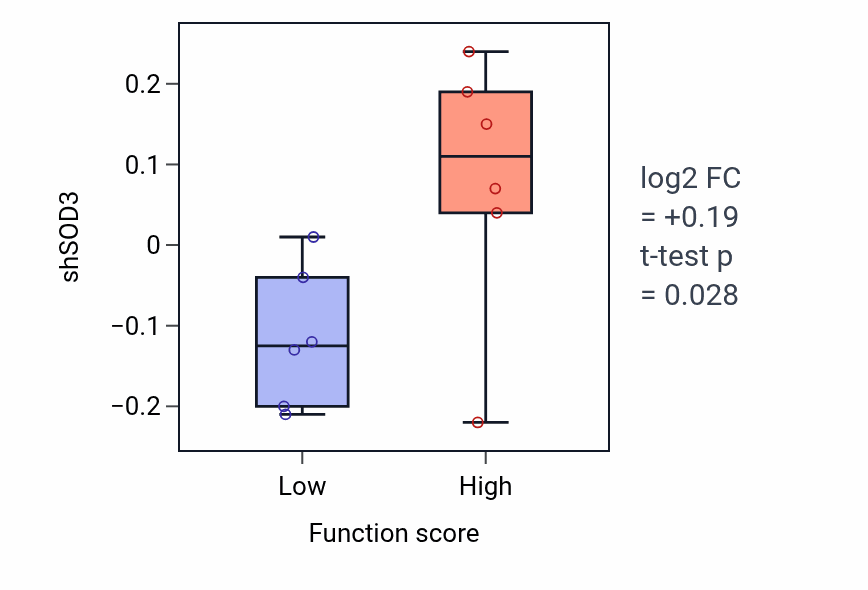 Box plot of SOD3 in Fc receptor mediated stimulatory signaling pathway-low vs -high samples in BLOOD_Myeloma.