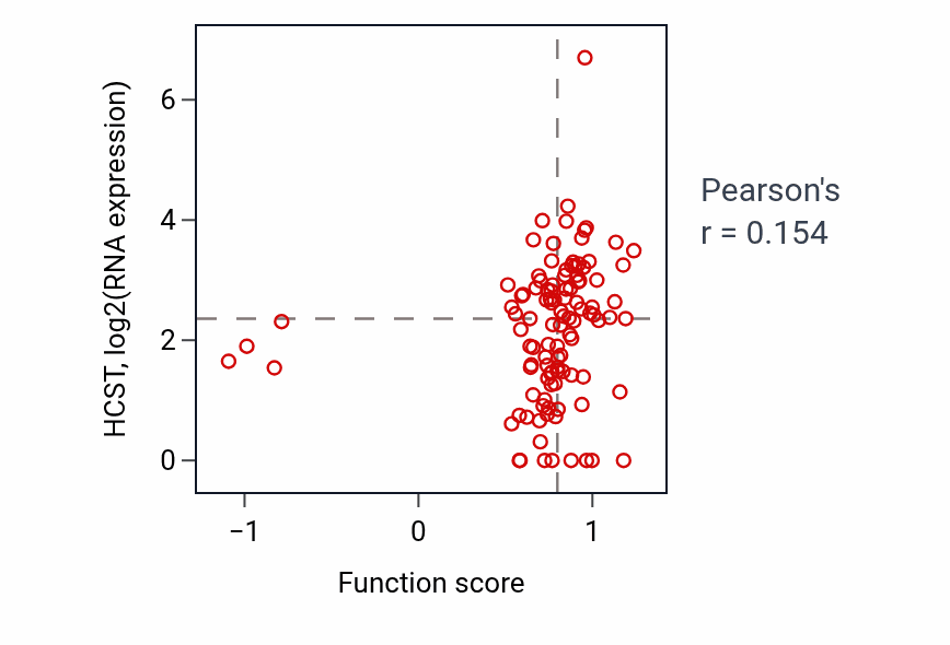 Per-sample scatter of Fc receptor mediated stimulatory signaling pathway activity vs HCST in HNSC.