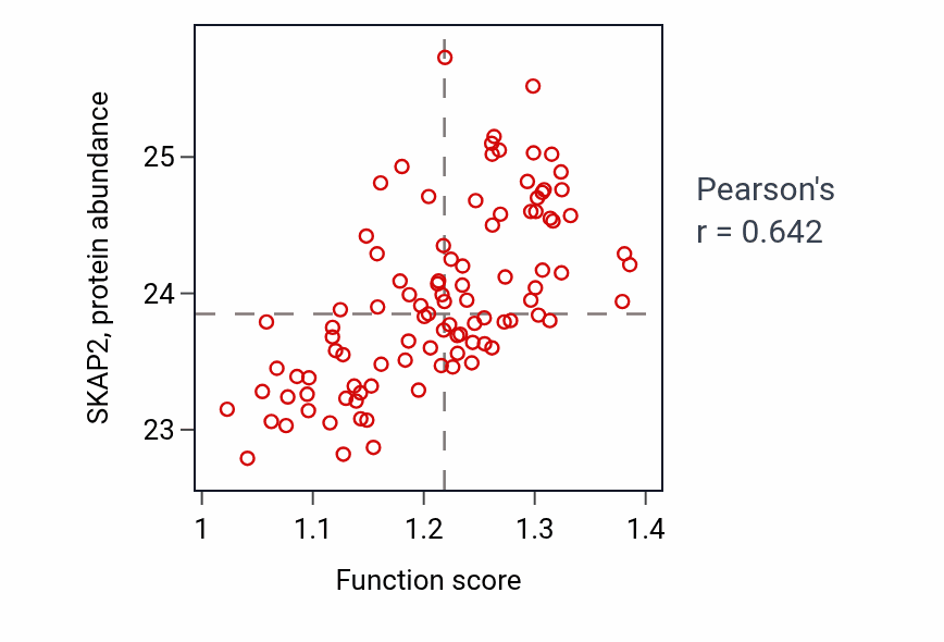Per-sample scatter of Fc receptor mediated stimulatory signaling pathway activity vs SKAP2 in GBM.