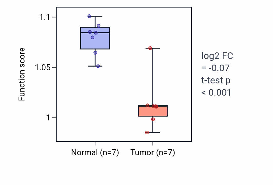 Tumor-vs-normal pathway-activity box plot for Fc receptor mediated stimulatory signaling pathway in KICH.