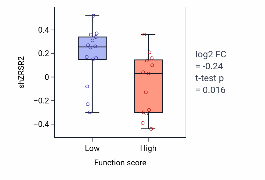 Box plot of ZRSR2 in Immune complex clearance-low vs -high samples in KIDNEY.