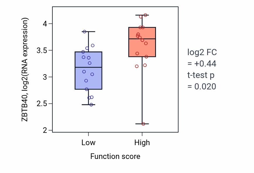 Box plot of ZBTB40 in Immune complex clearance-low vs -high samples in BLOOD_Leukemia.
