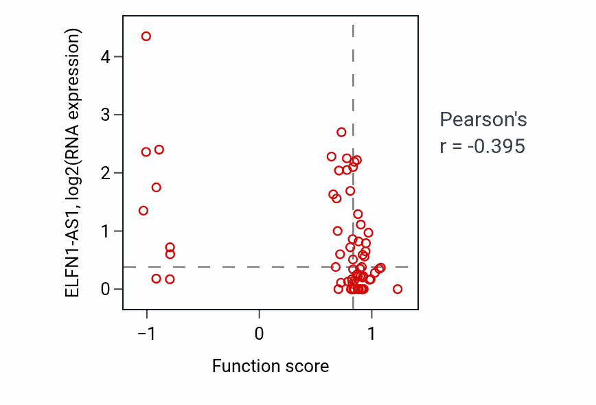 Per-sample scatter of Immune complex clearance activity vs ELFN1-AS1 in UCEC.