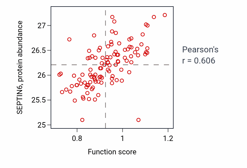 Per-sample scatter of Immune complex clearance activity vs SEPTIN6 in LSCC.