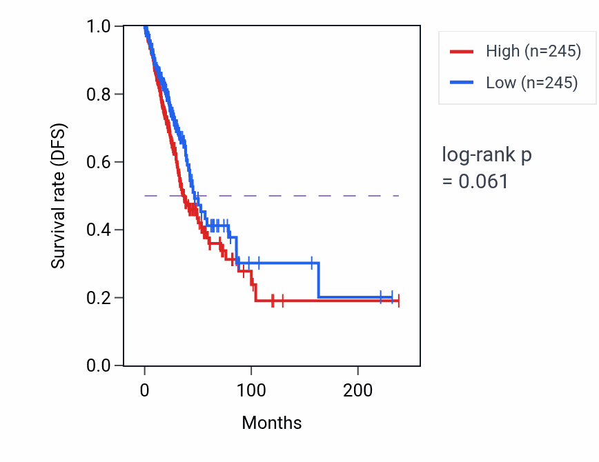 Kaplan&ndash;Meier survival curve for Immune complex clearance pathway activity in LUAD: high vs low activity groups.