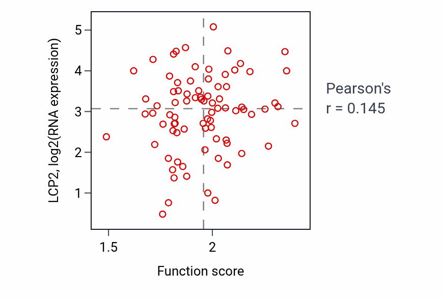 Per-sample scatter of Inflammatory response to antigenic stimulus activity vs LCP2 in OV.