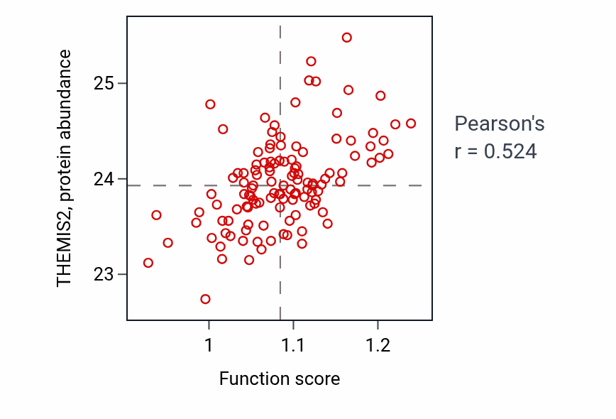 Per-sample scatter of Inflammatory response to antigenic stimulus activity vs THEMIS2 in BRCA.