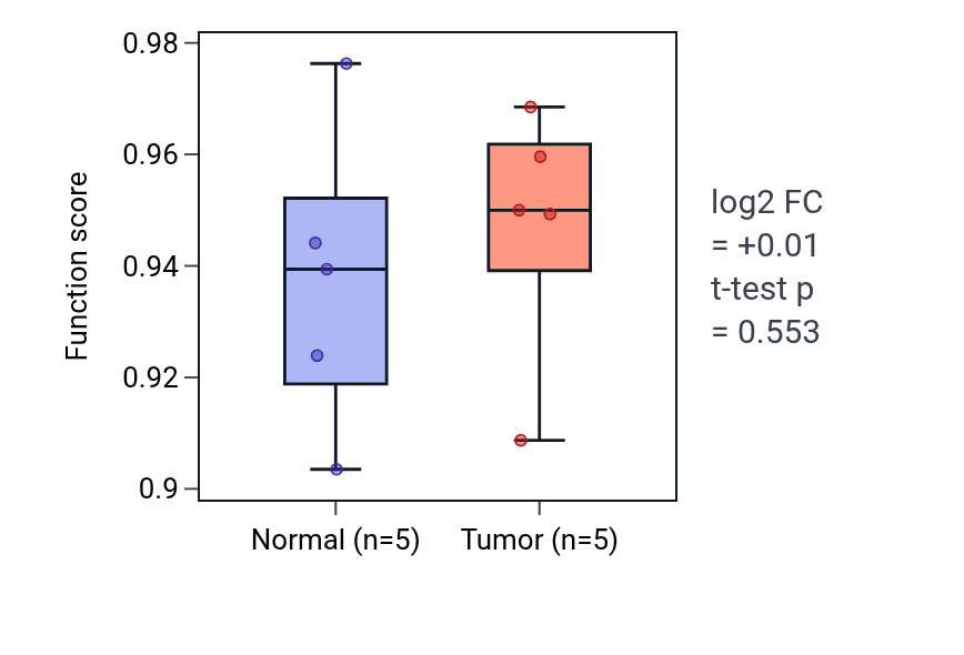 Tumor-vs-normal pathway-activity box plot for Inflammatory response to antigenic stimulus in COAD.