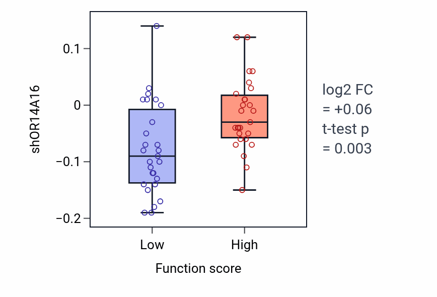 Box plot of OR14A16 in Acute inflammatory response to antigenic stimulus-low vs -high samples in BREAST.