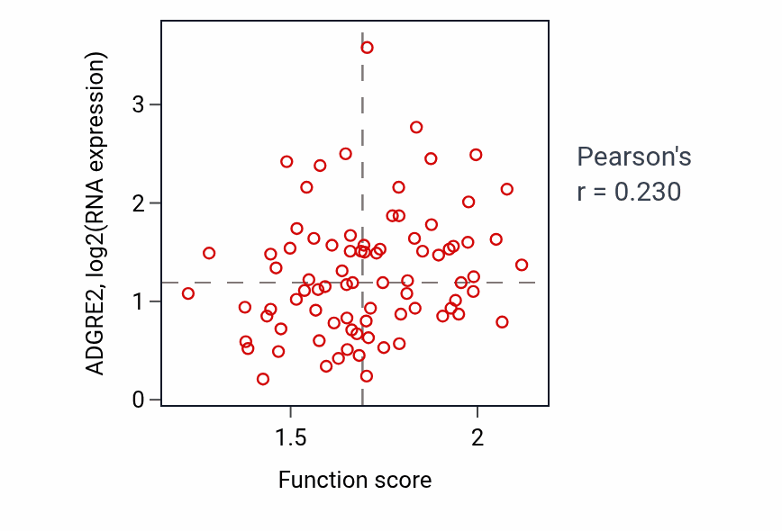 Per-sample scatter of Acute inflammatory response to antigenic stimulus activity vs ADGRE2 in OV.
