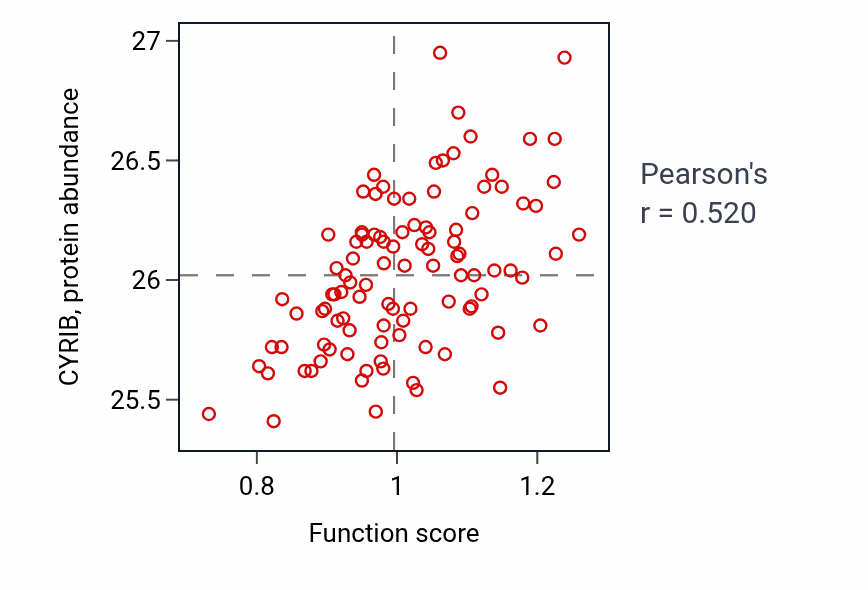 Per-sample scatter of Acute inflammatory response to antigenic stimulus activity vs CYRIB in CCRCC.