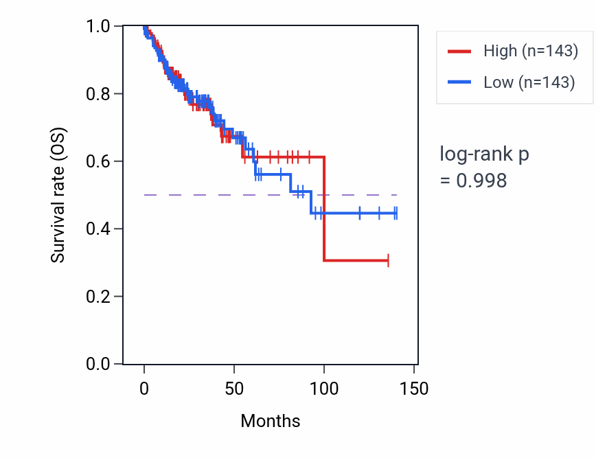 Kaplan&ndash;Meier survival curve for Acute inflammatory response to antigenic stimulus pathway activity in COAD: high vs low activity groups.