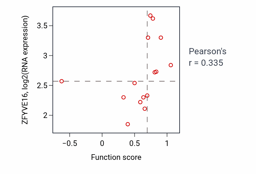 Per-sample scatter of Myeloid leukocyte mediated immunity activity vs ZFYVE16 in BLOOD_Myeloma.