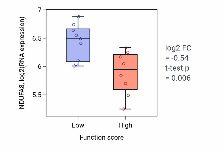 Box plot of NDUFA8 in Myeloid leukocyte mediated immunity-low vs -high samples in LIVER.