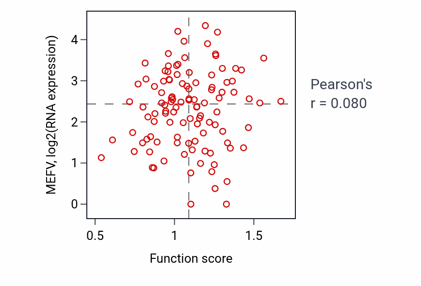 Per-sample scatter of Myeloid leukocyte mediated immunity activity vs MEFV in HNSC.