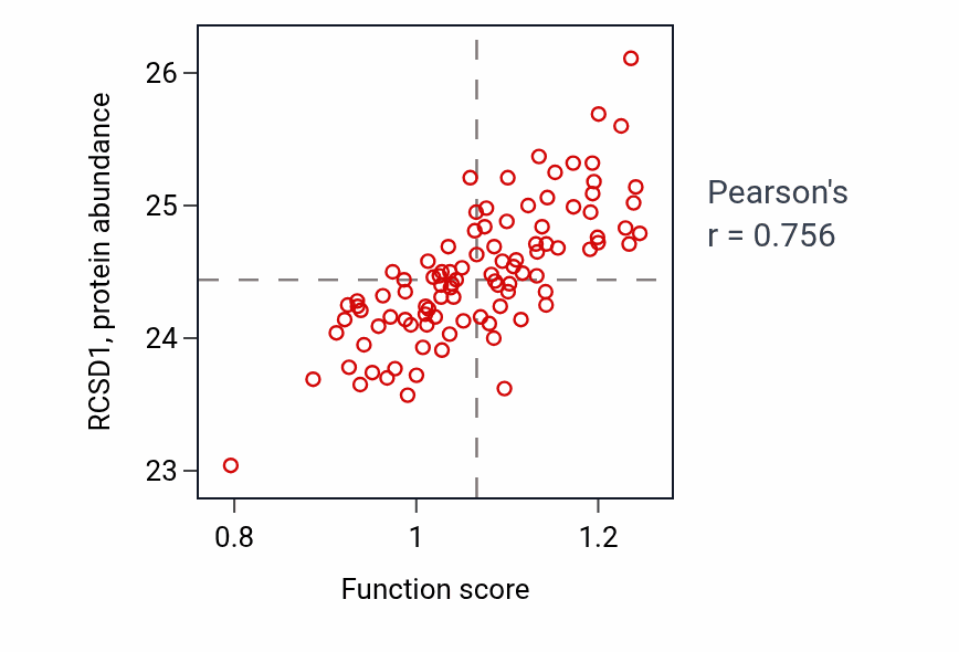 Per-sample scatter of Myeloid leukocyte mediated immunity activity vs RCSD1 in GBM.