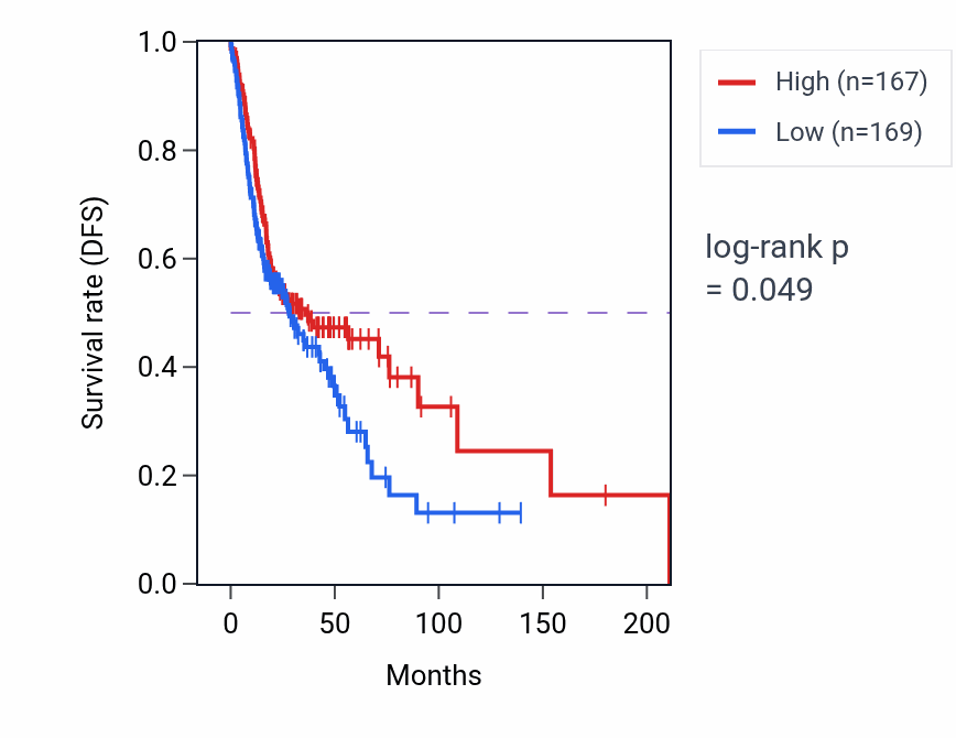 Kaplan&ndash;Meier survival curve for Myeloid leukocyte mediated immunity pathway activity in HNSC: high vs low activity groups.