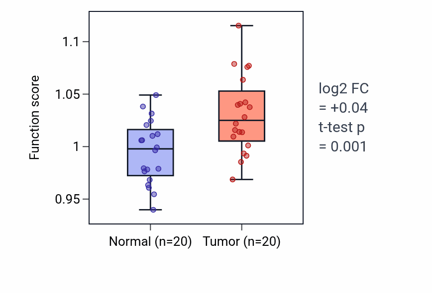 Tumor-vs-normal pathway-activity box plot for Myeloid leukocyte mediated immunity in KIRC.