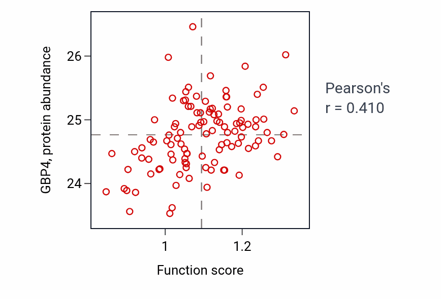 Per-sample scatter of Type II hypersensitivity activity vs GBP4 in LSCC.