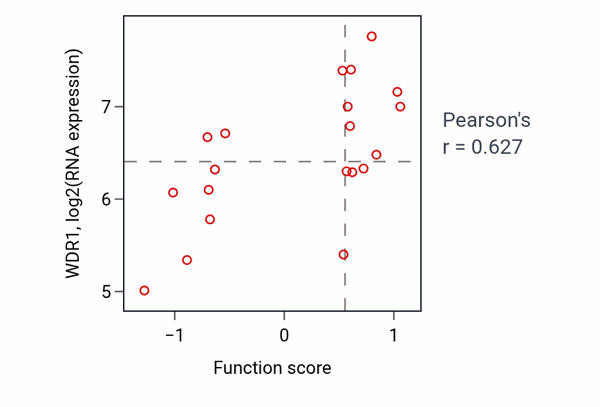 Per-sample scatter of Neutrophil mediated immunity activity vs WDR1 in UPPER_AERODIGESTIVE_TRACT.