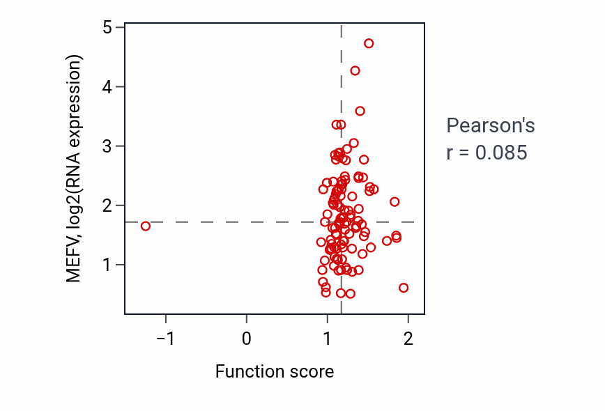 Per-sample scatter of Neutrophil mediated immunity activity vs MEFV in LSCC.