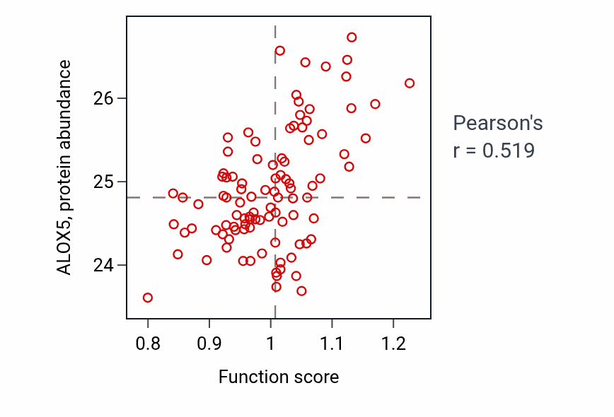 Per-sample scatter of Neutrophil mediated immunity activity vs ALOX5 in GBM.