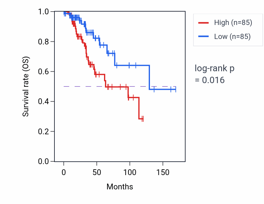 Kaplan&ndash;Meier survival curve for Neutrophil mediated immunity pathway activity in BRCA: high vs low activity groups.